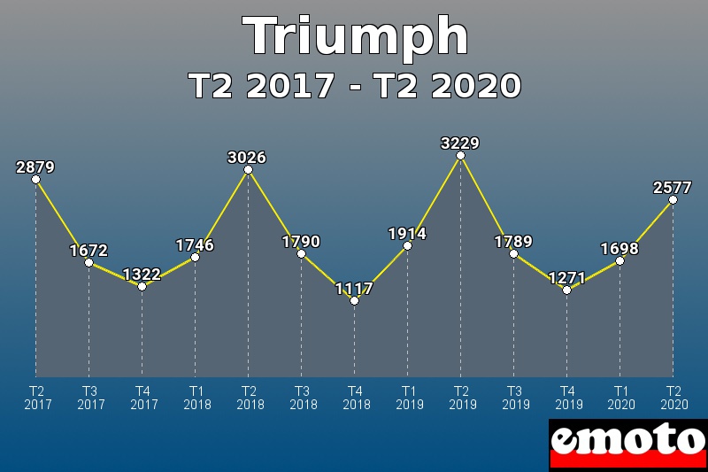 Triumph les plus immatriculés de T2 2017 à T2 2020