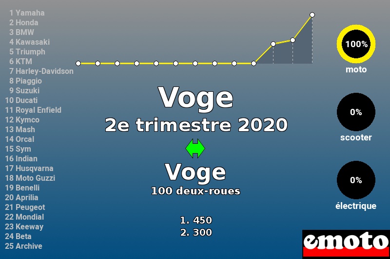 Immatriculations Voge en France au 2e trimestre 2020