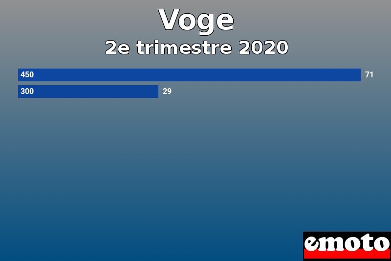 Les 2 Voge les plus immatriculés en 2e trimestre 2020