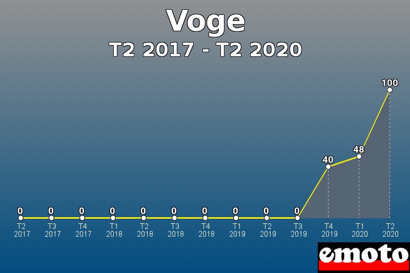 Voge les plus immatriculés de T2 2017 à T2 2020