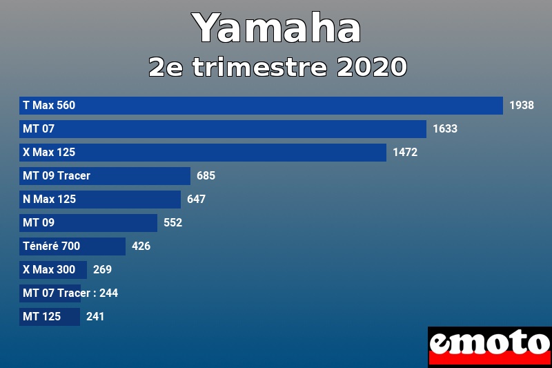 Les 10 Yamaha les plus immatriculés en 2e trimestre 2020