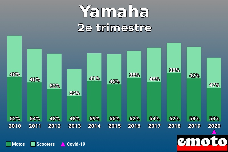 Répartition Motos Scooters Yamaha en 2e trimestre 2020