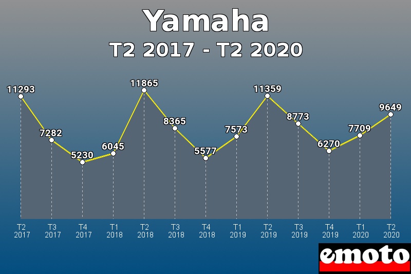 Yamaha les plus immatriculés de T2 2017 à T2 2020