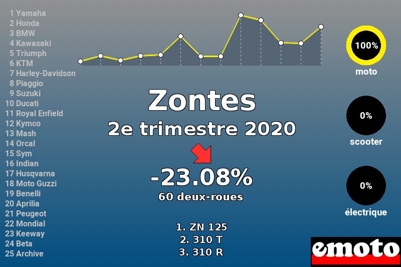 Immatriculations Zontes en France au 2e trimestre 2020