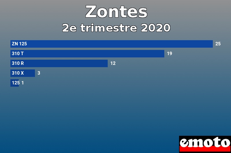 Les 5 Zontes les plus immatriculés en 2e trimestre 2020