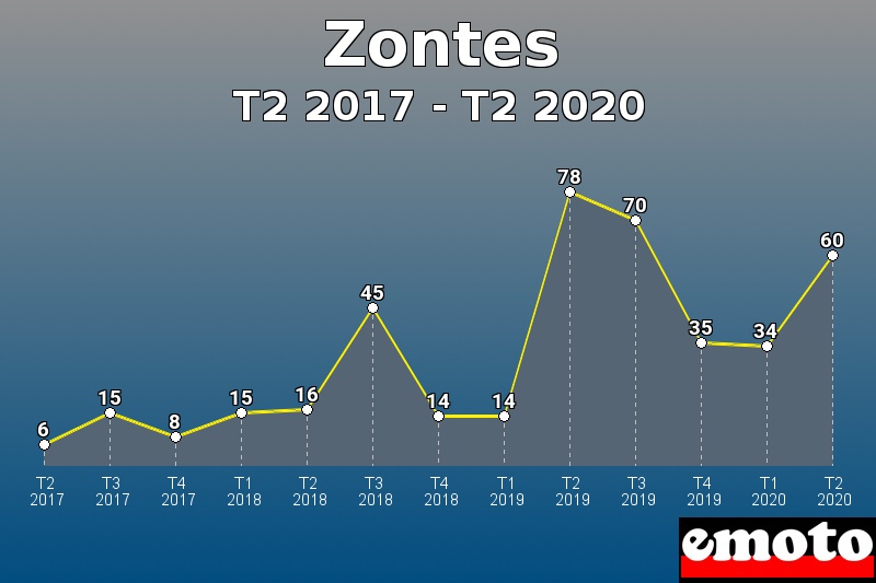 Zontes les plus immatriculés de T2 2017 à T2 2020