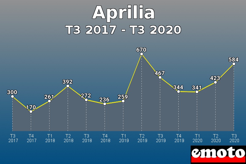 Aprilia les plus immatriculés de T3 2017 à T3 2020