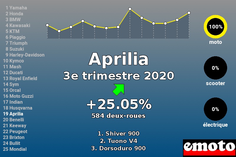 Immatriculations Aprilia en France au 3e trimestre 2020