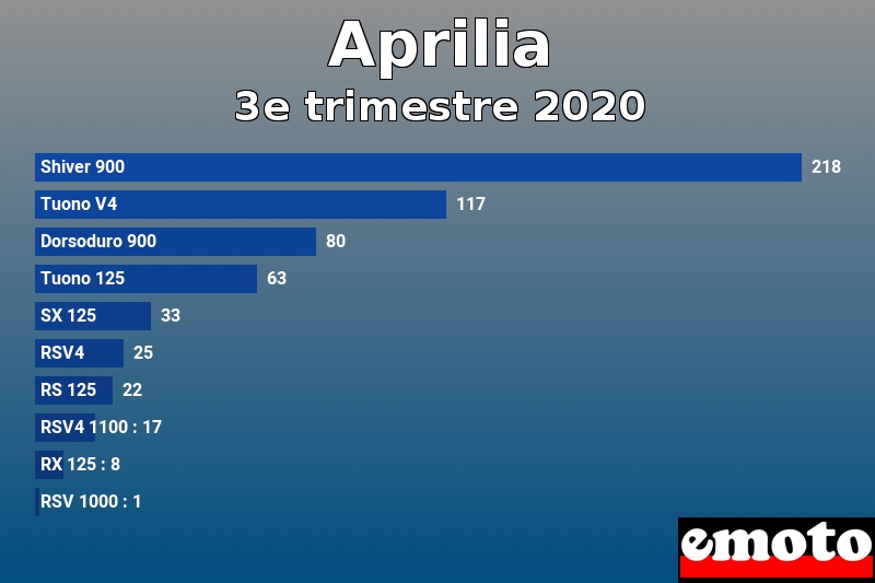 Les 10 Aprilia les plus immatriculés en 3e trimestre 2020