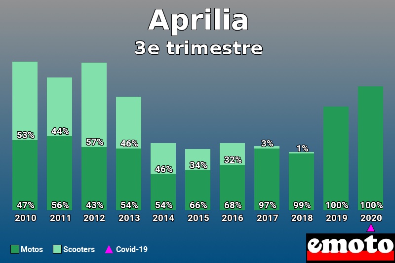 Répartition Motos Scooters Aprilia en 3e trimestre 2020