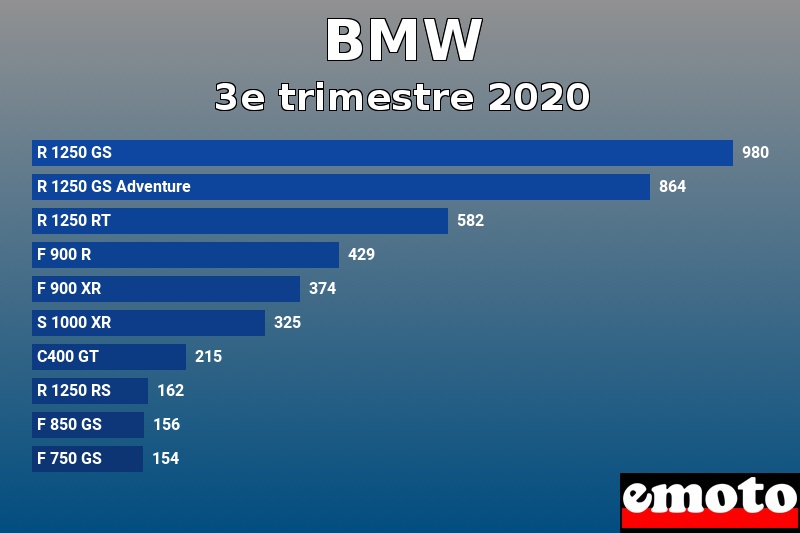 Les 10 BMW les plus immatriculés en 3e trimestre 2020