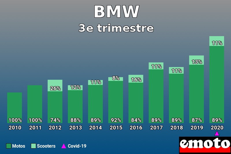 Répartition Motos Scooters BMW en 3e trimestre 2020