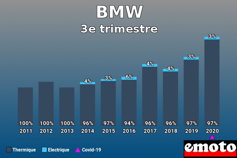 Répartition Thermique Electrique BMW en 3e trimestre 2020