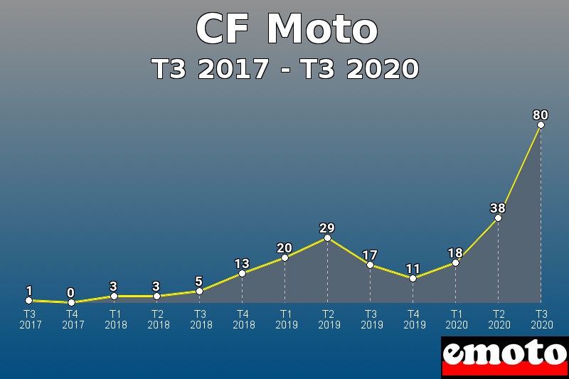 CF Moto les plus immatriculés de T3 2017 à T3 2020