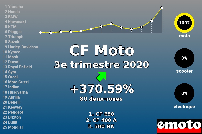 Immatriculations CF Moto en France au 3e trimestre 2020