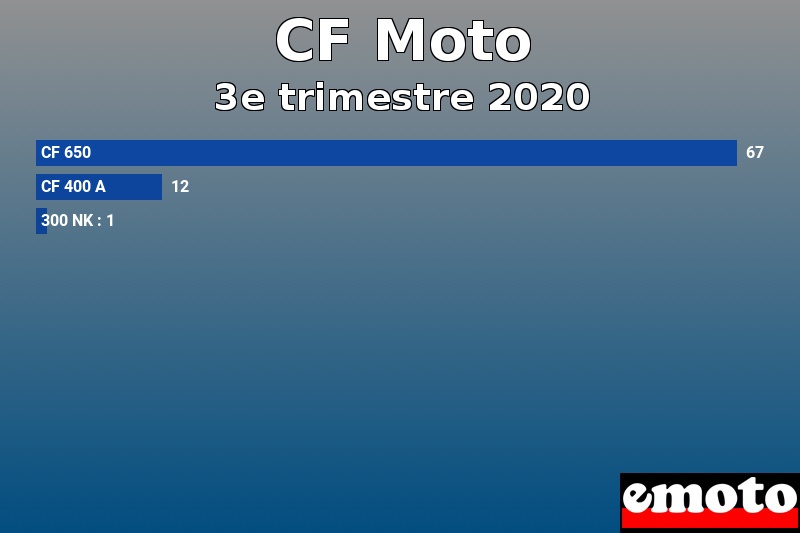 Les 3 CF Moto les plus immatriculés en 3e trimestre 2020