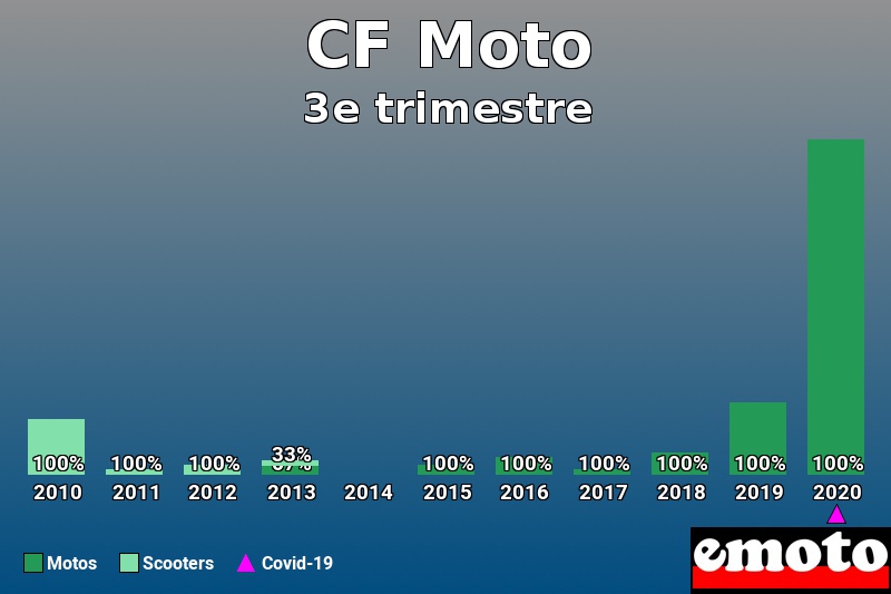 Répartition Motos Scooters CF Moto en 3e trimestre 2020