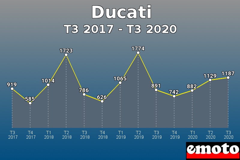 Ducati les plus immatriculés de T3 2017 à T3 2020