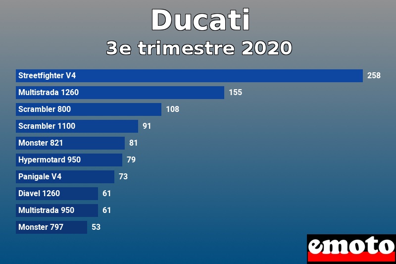 Les 10 Ducati les plus immatriculés en 3e trimestre 2020