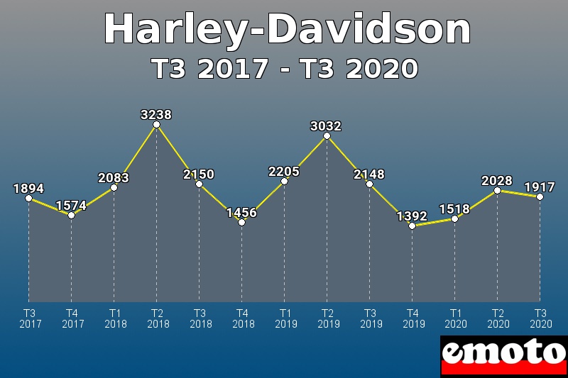 Harley-Davidson les plus immatriculés de T3 2017 à T3 2020