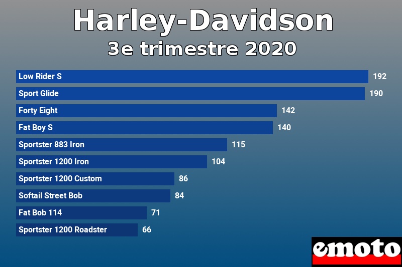 Les 10 Harley-Davidson les plus immatriculés en 3e trimestre 2020