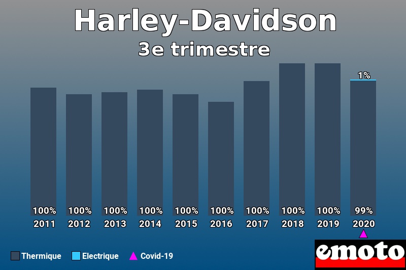 Répartition Thermique Electrique Harley-Davidson en 3e trimestre 2020