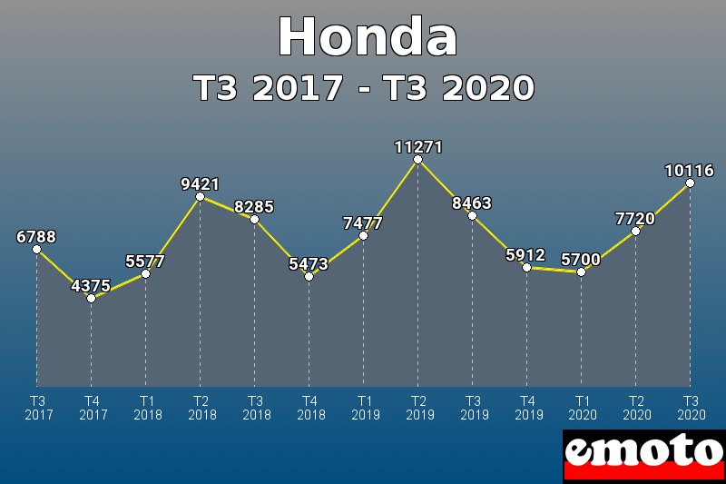 Honda les plus immatriculés de T3 2017 à T3 2020