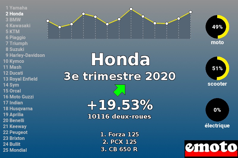 Immatriculations Honda en France au 3e trimestre 2020