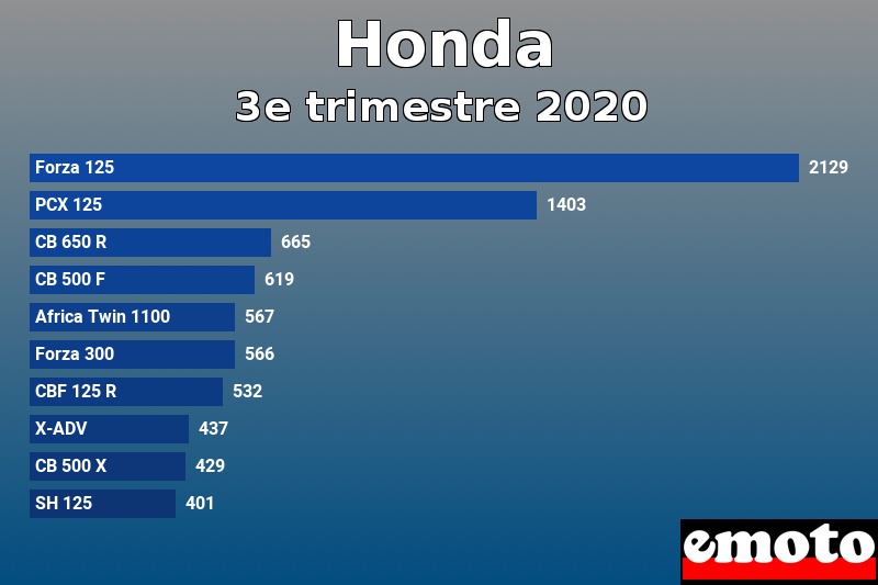 Les 10 Honda les plus immatriculés en 3e trimestre 2020