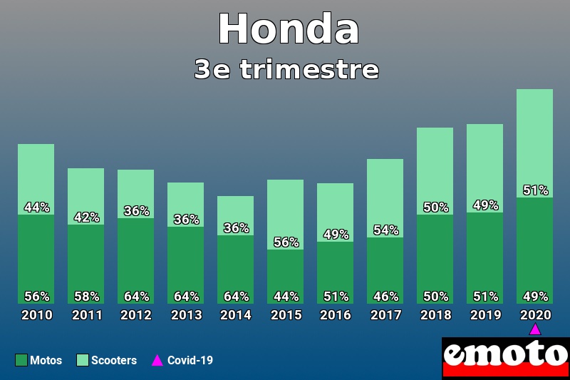 Répartition Motos Scooters Honda en 3e trimestre 2020