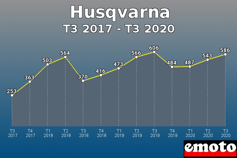 Husqvarna les plus immatriculés de T3 2017 à T3 2020