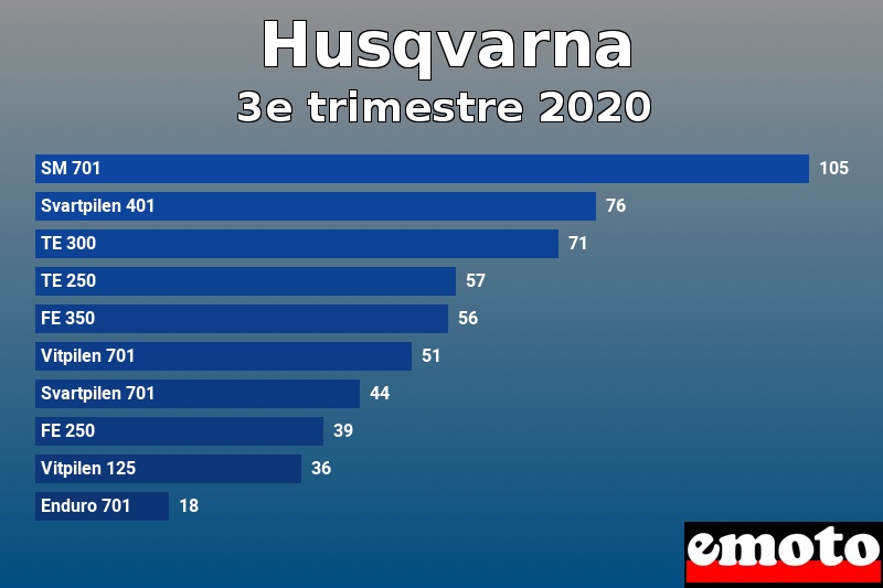 Les 10 Husqvarna les plus immatriculés en 3e trimestre 2020