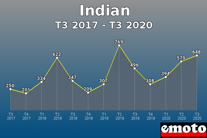 Indian les plus immatriculés de T3 2017 à T3 2020