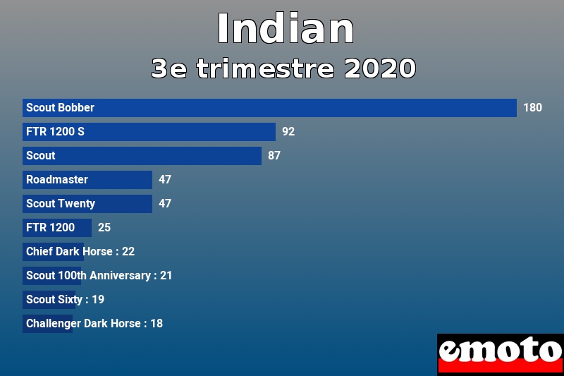 Les 10 Indian les plus immatriculés en 3e trimestre 2020