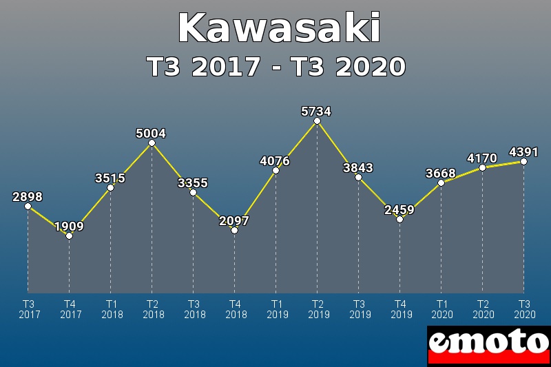 Kawasaki les plus immatriculés de T3 2017 à T3 2020