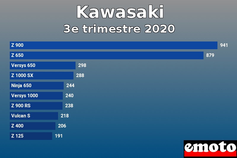 Les 10 Kawasaki les plus immatriculés en 3e trimestre 2020