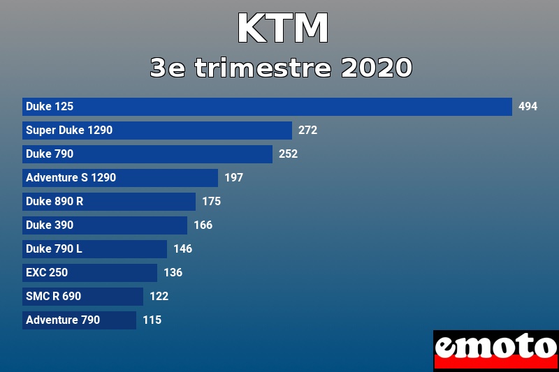 Les 10 KTM les plus immatriculés en 3e trimestre 2020