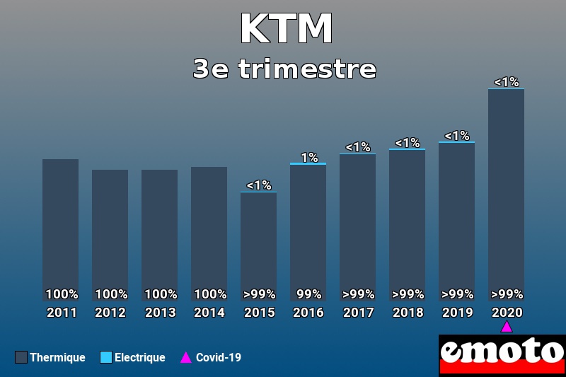 Répartition Thermique Electrique KTM en 3e trimestre 2020