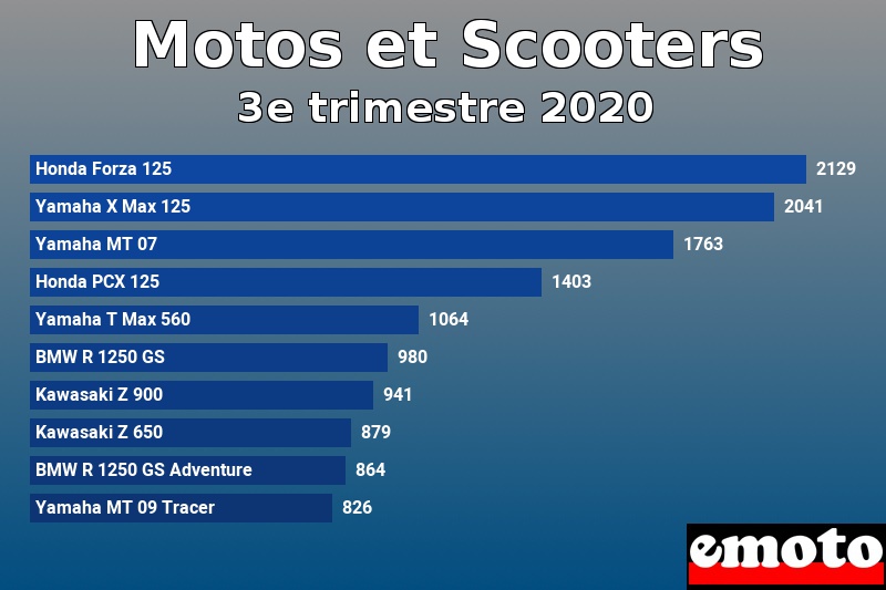 Les 10 Motos et Scooters les plus immatriculés en 3e trimestre 2020