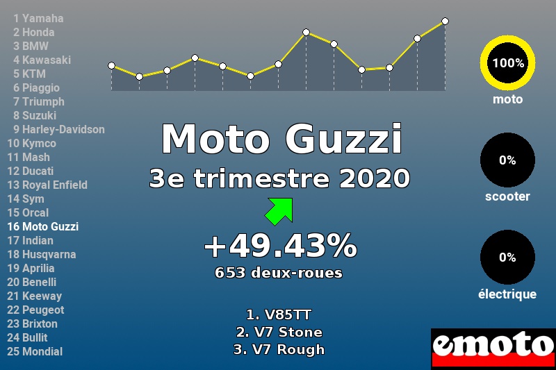 Immatriculations Moto Guzzi en France au 3e trimestre 2020