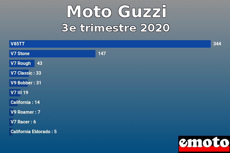 Les 10 Moto Guzzi les plus immatriculés en 3e trimestre 2020