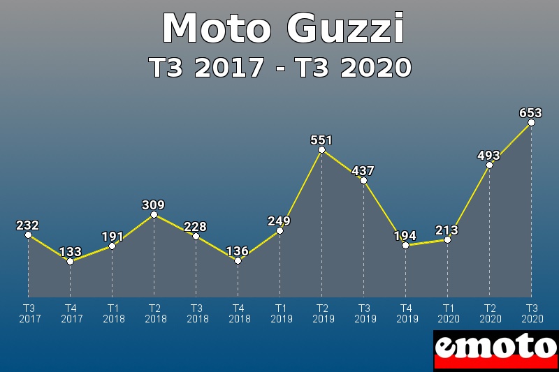 Moto Guzzi les plus immatriculés de T3 2017 à T3 2020