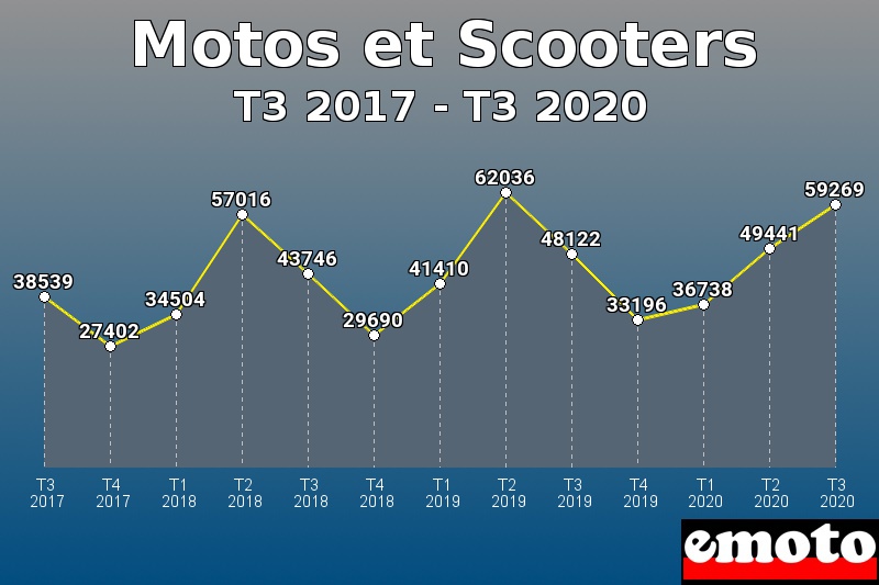 Motos et Scooters les plus immatriculés de T3 2017 à T3 2020