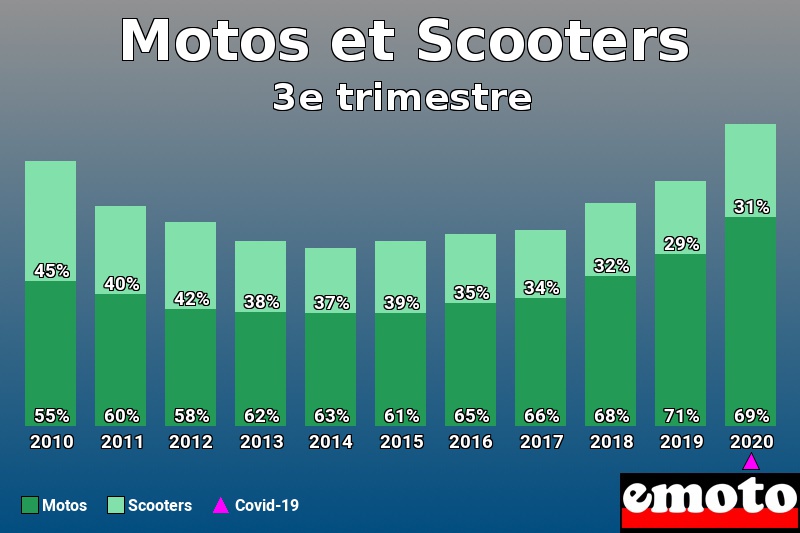 Répartition Motos Scooters Motos et Scooters en 3e trimestre 2020