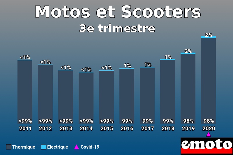 Répartition Thermique Electrique Motos et Scooters en 3e trimestre 2020