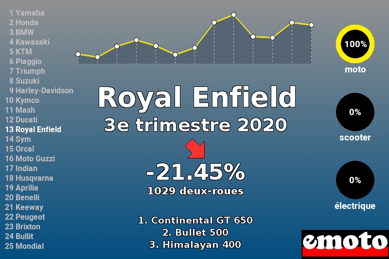 Immatriculations Royal Enfield en France au 3e trimestre 2020