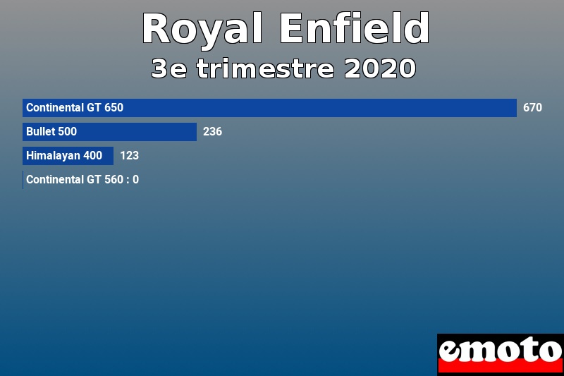 Les 4 Royal Enfield les plus immatriculés en 3e trimestre 2020