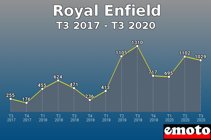 Royal Enfield les plus immatriculés de T3 2017 à T3 2020