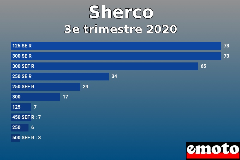 Les 10 Sherco les plus immatriculés en 3e trimestre 2020