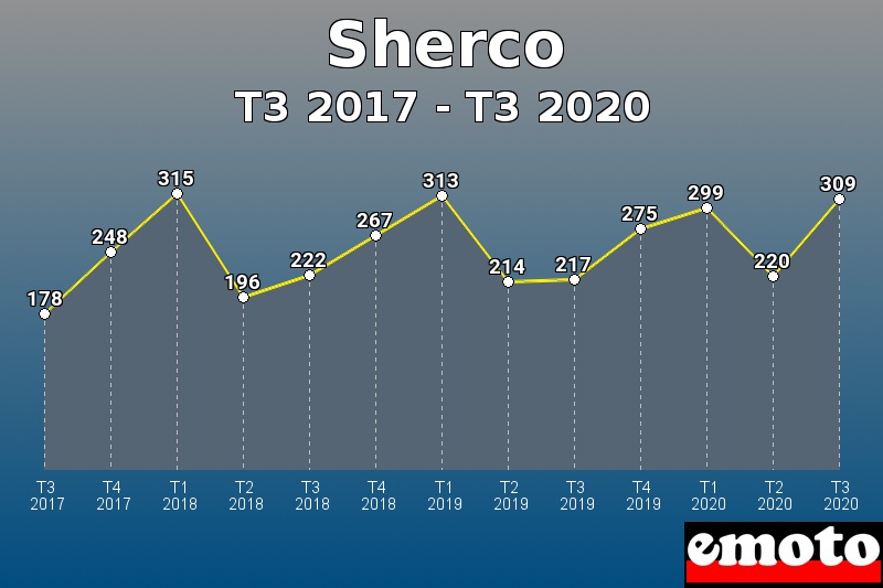 Sherco les plus immatriculés de T3 2017 à T3 2020